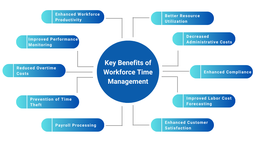 Benefits of Workforce Time Management