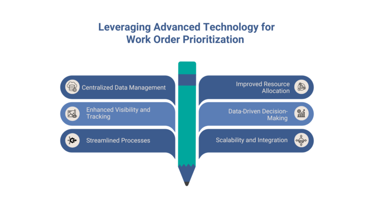 Work Order Prioritization