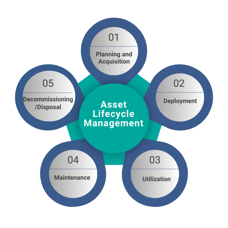 Asset Lifecycle Management