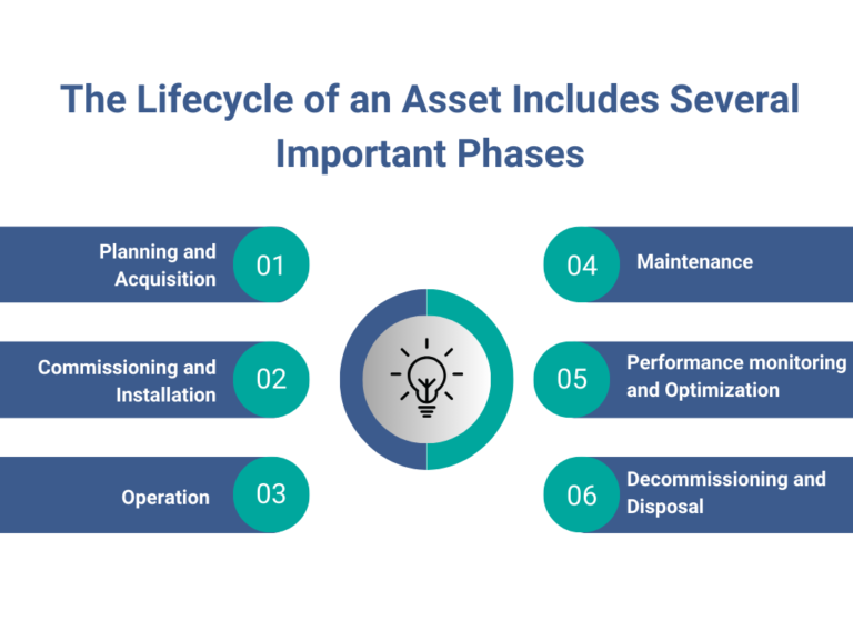 The Lifecycle of an Asset Includes Several Important Phases