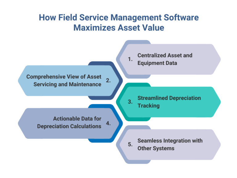 Field Service Management Software Maximizes Asset Value