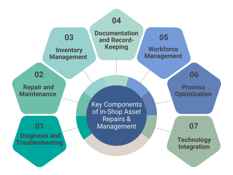 Key Components of In-Shop Asset Repairs and Management