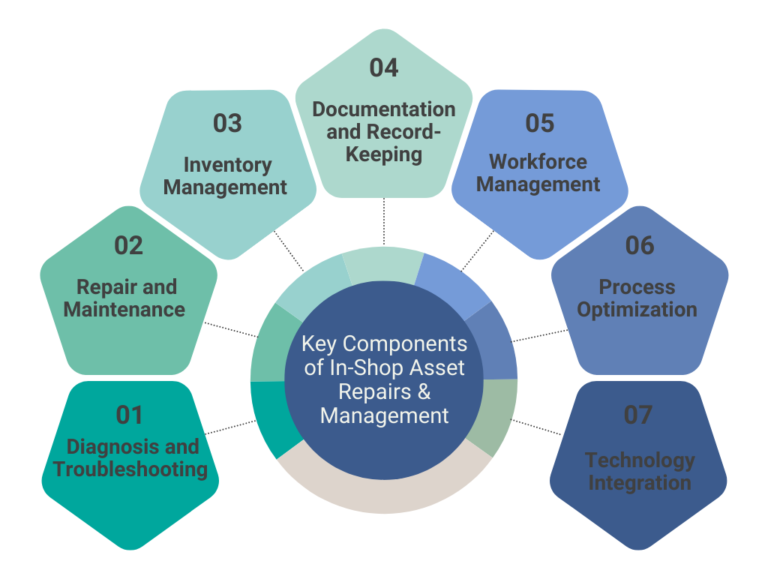 Key Components of In-Shop Asset Repairs and Management