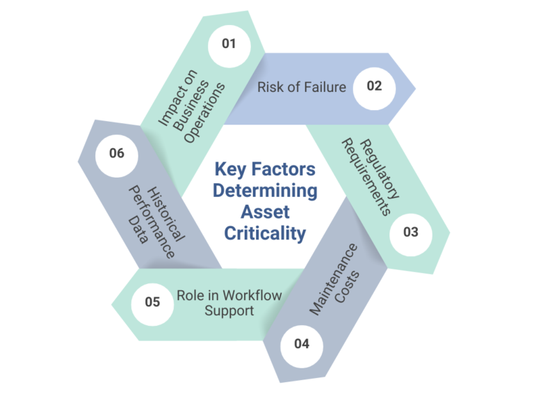 Key Factors Determining Asset Criticality