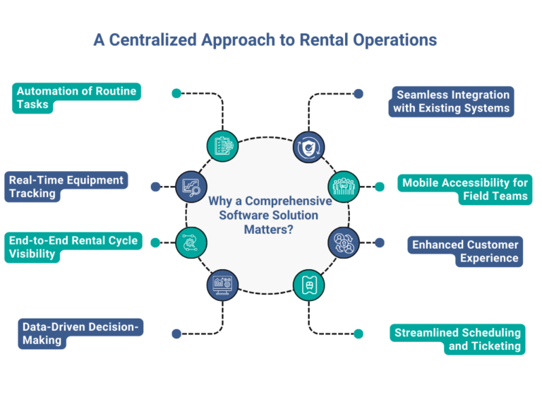 A Centralized Approach to Rental Operations