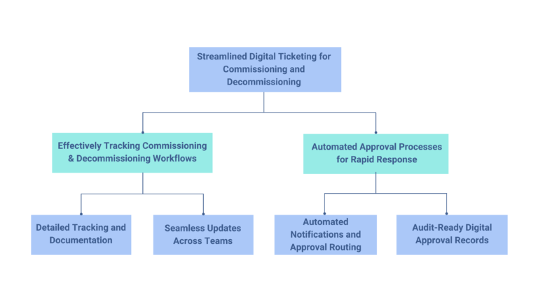 Streamlined Digital Ticketing for Commissioning and Decommissioning