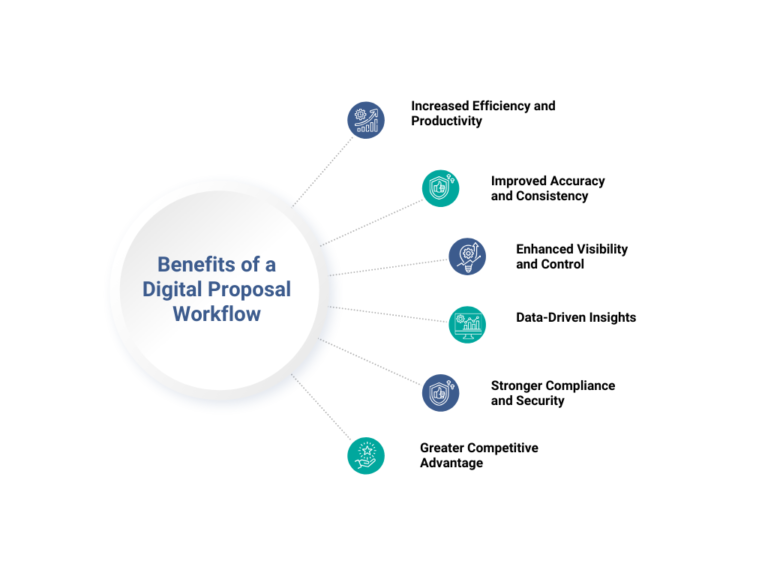 Benefits of a Digital Proposal Workflow