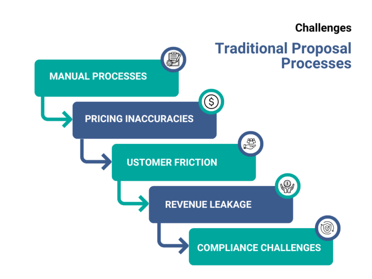 Challenges of Traditional Proposal Processes