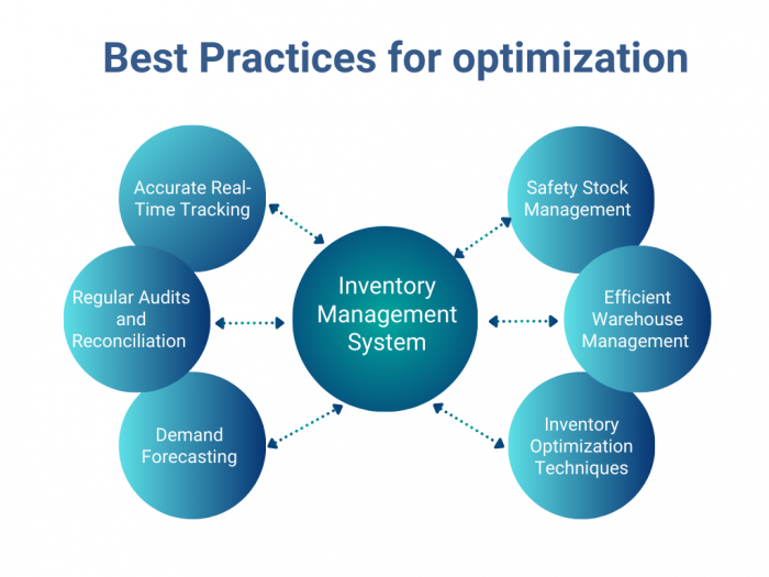 best practices for optimized inventory management