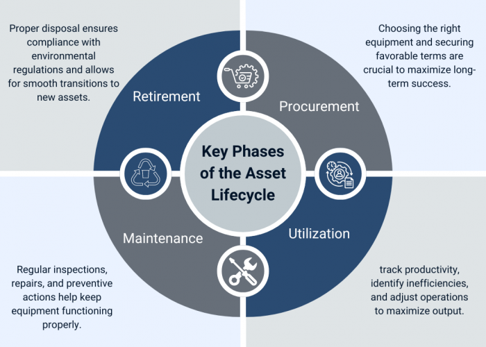 Key Phases of Asset Lifecycle